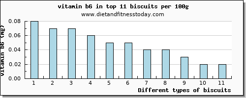 biscuits vitamin b6 per 100g